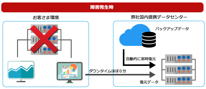 障害発生時は瞬時に復元データをデータセンターのサーバーに作成します。
