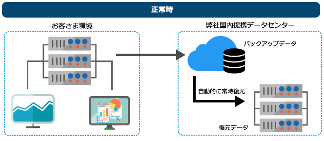 正常時はお客さま環境から弊社国内提携データセンターへ自動的にバックアップされ、常時復元できる状態です。