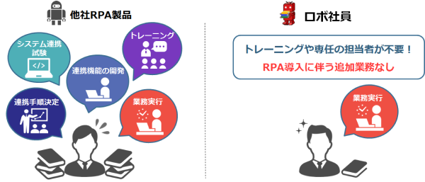 他社製品とロボ社員の違い