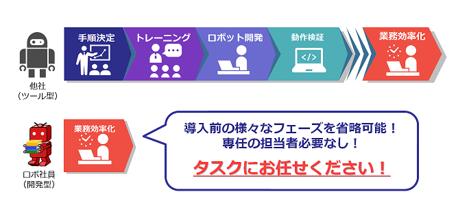 他社製品とロボ社員の違い
