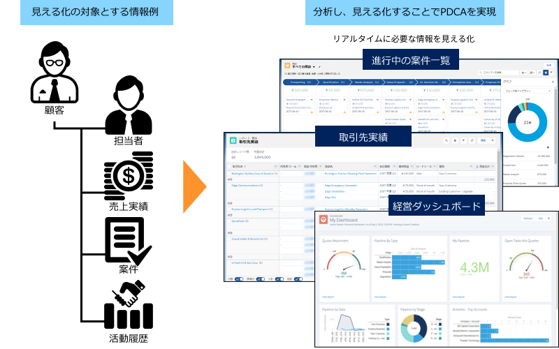 見える化の対象とする情報の1例 -> 分析し、見える化することでPDCAを実現