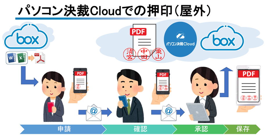 パソコン決裁CloudのBefore・After（After）